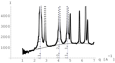 Analiza wielkości krystalitów metodą Warren’a-Averbach’a.
a) Obliczony 