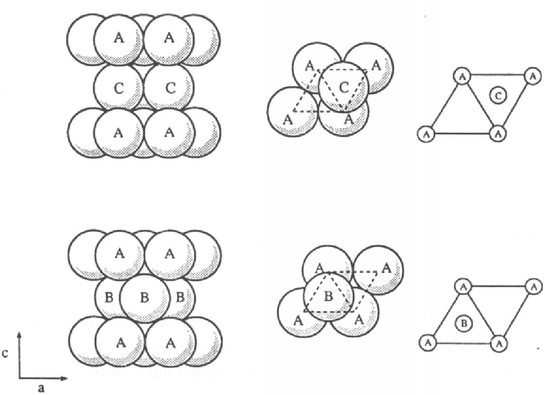 (a) Struktura najgęstszego upakowania.
Istnieją dwie możliwości ułożenia nowej warstwy względem warstwy poprzedniej.
Trzy możliwe pozycje politypowe oznacza się A, B i C. (b) Wycinek
(350 atomów) ze struktury kryształu 