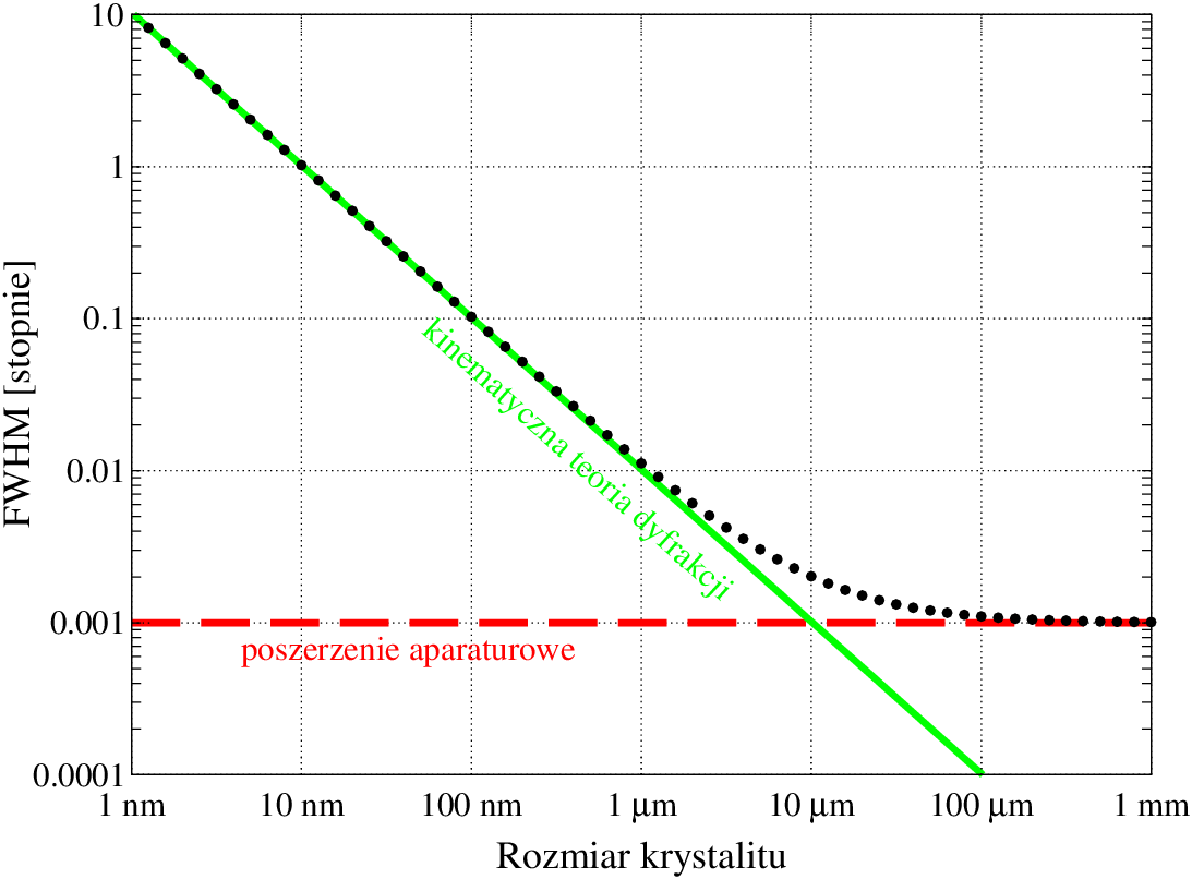 Szerokość proszkowej linii dyfrakcyjnej
w funkcji rozmiaru krystalitu (w stopniach kątowych, dla refleksu
w 