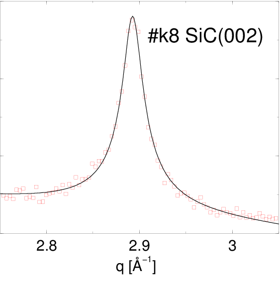 Przykłady dopasowania funkcji Pearson VII
do linii 