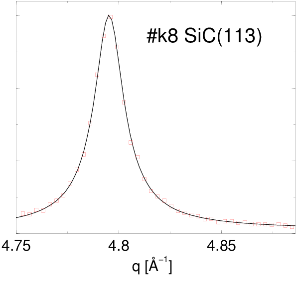 Przykłady dopasowania funkcji Pearson VII
do linii 